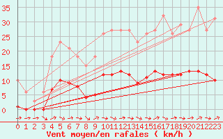 Courbe de la force du vent pour Fameck (57)