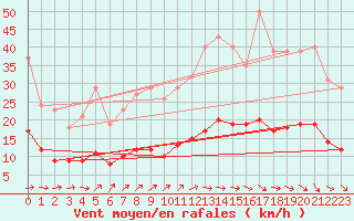 Courbe de la force du vent pour Anglars St-Flix(12)