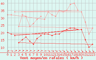 Courbe de la force du vent pour Monts-sur-Guesnes (86)