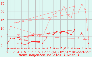 Courbe de la force du vent pour Six-Fours (83)