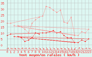 Courbe de la force du vent pour Saint-Saturnin-Ls-Avignon (84)