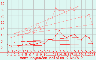Courbe de la force du vent pour Ploeren (56)