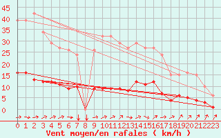 Courbe de la force du vent pour Douzens (11)