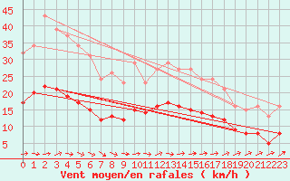 Courbe de la force du vent pour Saint-Georges-d