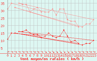 Courbe de la force du vent pour Asnelles (14)