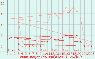 Courbe de la force du vent pour Cuxac-Cabards (11)