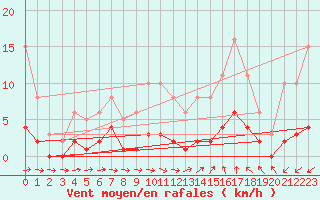 Courbe de la force du vent pour Sallles d