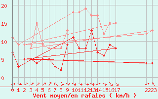 Courbe de la force du vent pour Cabo Busto