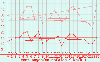 Courbe de la force du vent pour Agde (34)