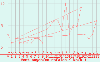 Courbe de la force du vent pour Orschwiller (67)