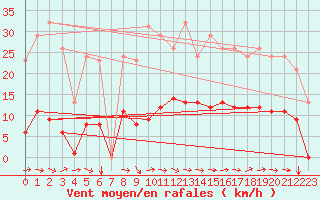 Courbe de la force du vent pour Le Luc (83)