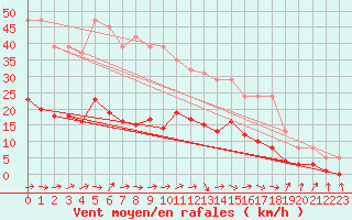 Courbe de la force du vent pour Montredon des Corbires (11)