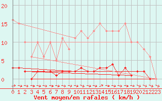 Courbe de la force du vent pour Cernay-la-Ville (78)