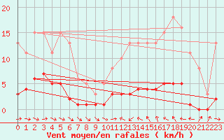 Courbe de la force du vent pour Narbonne-Ouest (11)