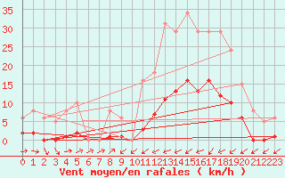 Courbe de la force du vent pour Montredon des Corbires (11)