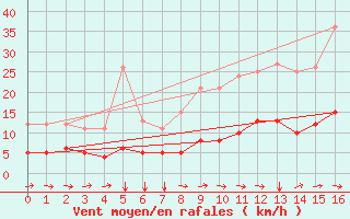 Courbe de la force du vent pour Lanfains (22)