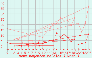 Courbe de la force du vent pour Agde (34)