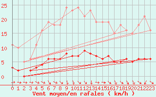 Courbe de la force du vent pour Almenches (61)