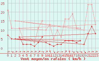 Courbe de la force du vent pour Besson - Chassignolles (03)