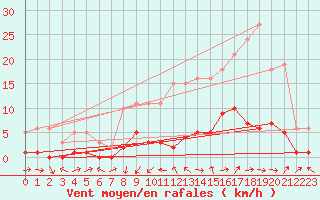 Courbe de la force du vent pour Gjilan (Kosovo)