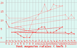 Courbe de la force du vent pour Bulson (08)
