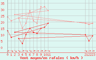 Courbe de la force du vent pour Agde (34)