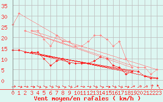 Courbe de la force du vent pour Besson - Chassignolles (03)