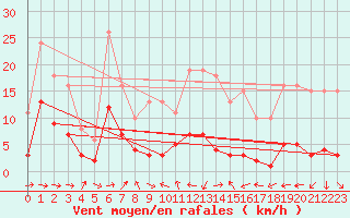 Courbe de la force du vent pour Malbosc (07)
