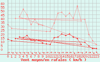 Courbe de la force du vent pour Le Luc (83)