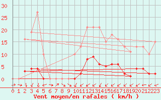 Courbe de la force du vent pour Bannay (18)