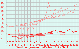 Courbe de la force du vent pour Thoiras (30)