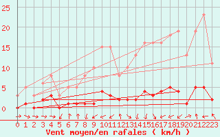 Courbe de la force du vent pour Saint-Jean-des-Ollires (63)