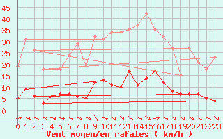 Courbe de la force du vent pour Pertuis - Grand Cros (84)