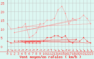 Courbe de la force du vent pour Trgueux (22)