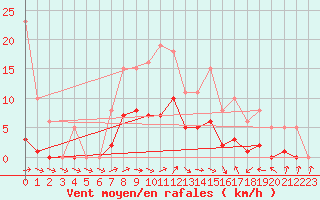 Courbe de la force du vent pour Montredon des Corbires (11)