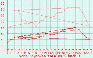 Courbe de la force du vent pour Besn (44)