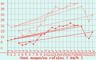 Courbe de la force du vent pour La Ville-Dieu-du-Temple Les Cloutiers (82)