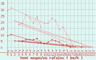 Courbe de la force du vent pour Bridel (Lu)