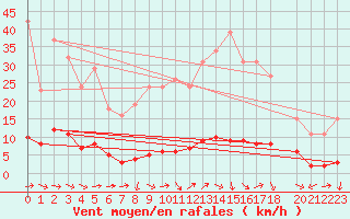 Courbe de la force du vent pour Fameck (57)