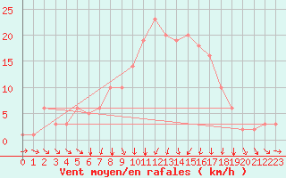 Courbe de la force du vent pour Rochegude (26)