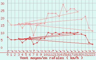 Courbe de la force du vent pour Anglars St-Flix(12)