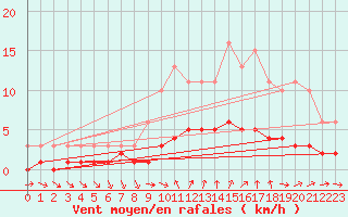 Courbe de la force du vent pour Sanary-sur-Mer (83)