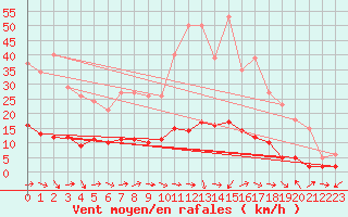 Courbe de la force du vent pour Sanary-sur-Mer (83)