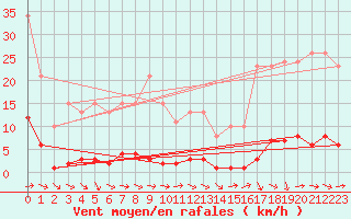 Courbe de la force du vent pour Thoiras (30)