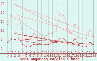 Courbe de la force du vent pour Saint-Laurent-du-Pont (38)