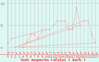 Courbe de la force du vent pour Quimperl (29)