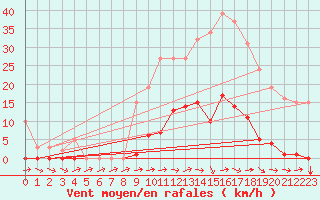 Courbe de la force du vent pour Les Pennes-Mirabeau (13)