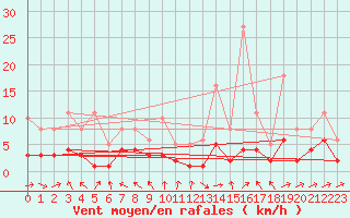 Courbe de la force du vent pour Ringendorf (67)