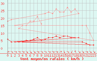 Courbe de la force du vent pour Vernouillet (78)