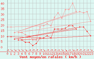 Courbe de la force du vent pour Saint-Michel-Mont-Mercure (85)